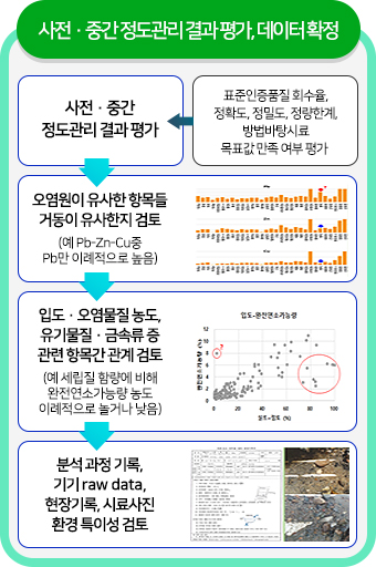 사전,중간 정도관리 결과 평가, 데이터 확정