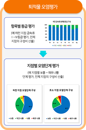 퇴적물 오염평가