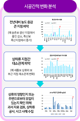 시공간적 변화 분석