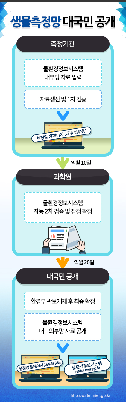 생물측정망 대국민 공개 - 조시기관 - 과학원 - 대국민 공개