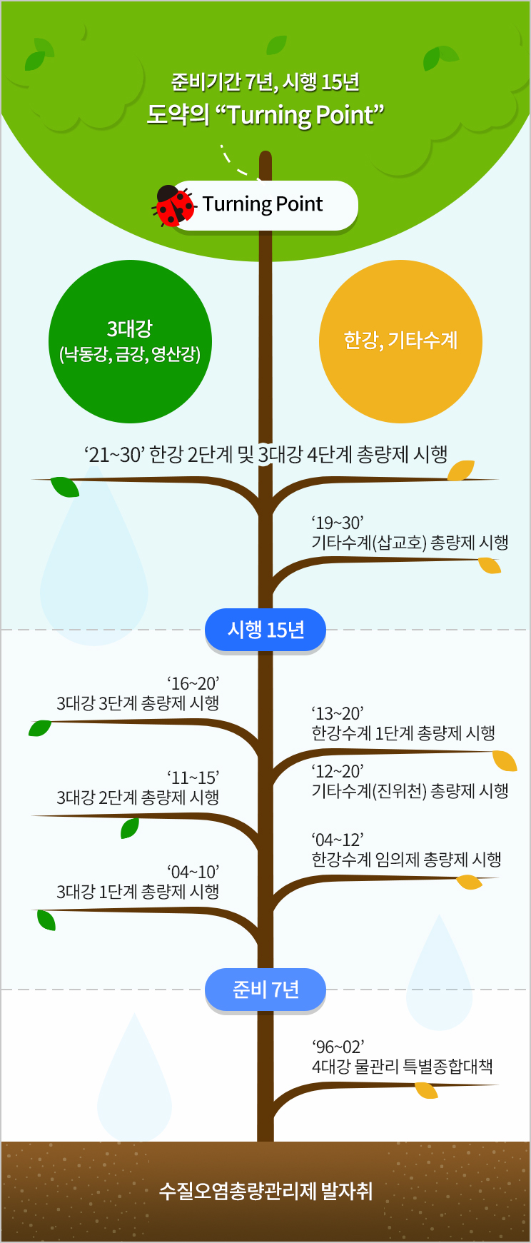 수질오염총량관리제의 역사