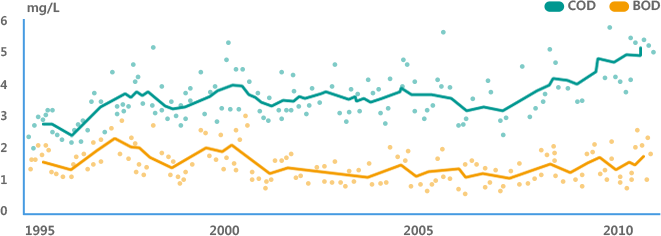 1995년~2010년 COD, BOD 수치