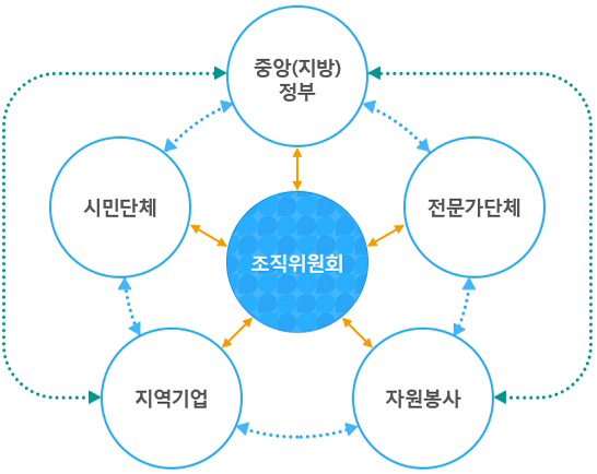 물환경 거버넌스