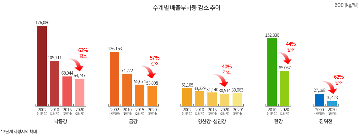 수계별 배출부하량 감소 추이 BOD[kg/일], 낙동강 - 2002년(시행전) 176,080, 2010년(1단계) 105,711, 2015년(2단계) 68,944, 2020년(3단계) 64,747 (63%감소), 금강 - 2002년(시행전) 123,163, 2010년(1단계) 74,272, 2015년(2단계) 55,074, 2020년(3단계) 53,898 (57%감소),
           영산강·섬진강 - 2002년(시행전) 51,105, 2010년(1단계) 33,339, 2015년(2단계) 31,140, 2020년(3단계) 30,514, 2020년*(3단계) 30,633 (40% 감소), 한강 - 2010년(시행전) 152,336, 2020년(1단계) 85,067 (44% 감소), 진위천 - 2009년(시행전) 27,198, 2020년(1단계) 10,423 (62% 감소)
           * 3단계 시행지역 확대