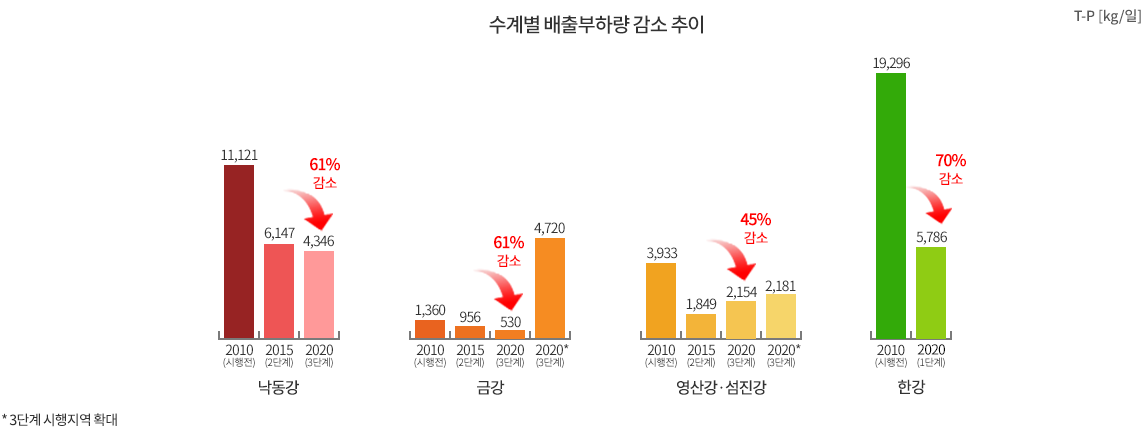 수계별 배출부하량 감소 추이 T-P[kg/일], 낙동강 - 2002년(시행전) 11,121, 2015년(2단계) 6,147, 2020년(3단계) 4,346 (61%감소), 금강 - 2010년(시행전) 1,360, 2015년(2단계) 956, 2020년(3단계) 530, 2020년*(3단계) 4,720 (61%감소),영산강·섬진강 - 2010년(시행전) 3,933, 2015년(2단계) 1,849, 2020년(3단계) 2,145, 2020년*(3단계) 2,181 (45% 감소), 한강 - 2010년(시행전) 19,296, 2020년(1단계) 5,786, (70% 감소)
  * 3단계 시행지역 확대