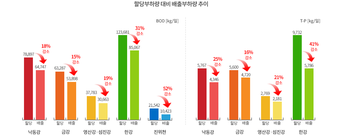 할당부하량 대비 배출부하량 추이 - BOD[kg/일] - 낙동강 : 할당 78,897, 배출 64,747 (18% 감소), 금강 : 할당 63,287, 배출 53,898 (15% 감소), 영산강·섬진강 : 할당 37,783, 배출 30,663 (19% 감소), 한강 : 할당 123,681, 배출 85,067 (31% 감소), 진위천 : 할당 21,542, 배출 10,423 (52% 감소) 
      - T-P[kg/일] - 낙동강 : 할당 5,767, 배출 4,346 (25% 감소), 금강 : 할당 5,600, 배출 4,720 (16% 감소), 영산강·섬진강 : 할당 2,769, 배출 2,181 (21% 감소), 한강 : 할당 9,732, 배출 5,786 (41% 감소)