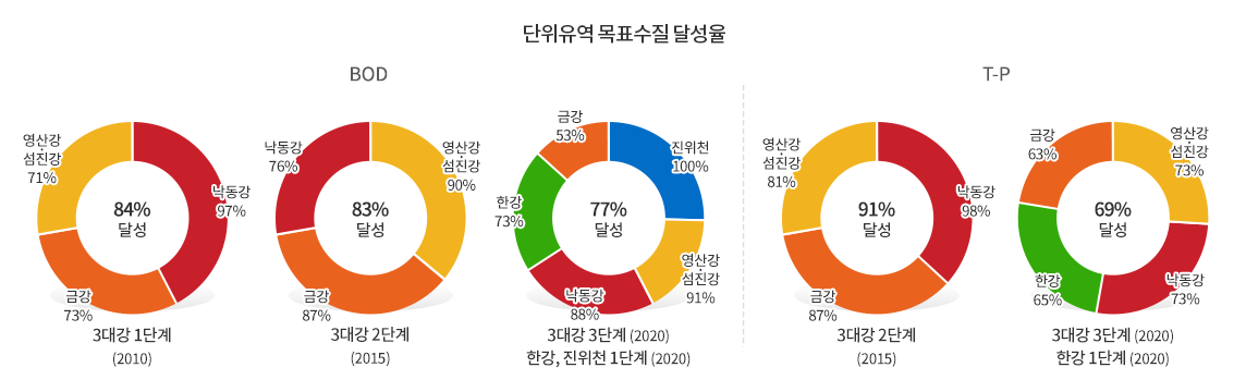 단위유역 목표수질 달성율 - BOD - 3대강 1단계(2010) : 낙동강 97%, 금강 73%, 영산강·섬진강 71%, 84% 달성 - 3대강 2단계(2015) : 영산강·섬진강 90%, 금강 87%, 낙동강 76%, 83% 달성 - 3대강 3단계(2020) 한강, 진위천 1단계 (2020) : 진위천 100%, 영산강·섬진강 91%, 낙동강 88%, 한강 73%, 금강 53%, 77% 달성
           - T-P - 3대강 2단계(2015) : 낙동강 98%, 금강 87%, 영산강·섬진강 81%, 91% 달성, - 3대강 3단계(2020) 한강 1단계(2020) : 영산강·섬진강 73%, 낙동강 73%, 한강 65%, 금강 63%, 84% 달성