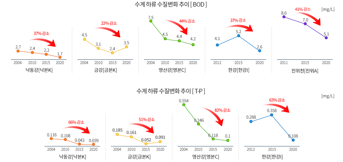 수계 하류 수질변화 추이[BOD] 단위 : mg/L - 낙동강[낙본K] - 2004(2.7), 2010(2.4), 2015(2.2), 2020(1.7) - 37% 감소, 금강[금본K] - 2004(4.5), 2010(3.1), 2015(2.4), 2020(3.5) - 22% 감소, 영산강[영본C] - 2004(7.5), 2010(4.5), 2015(4.4), 2020(4.2) - 44% 감소, 한강[한강I] - 2012(4.1), 2015(5.2), 2020(2.6) - 37% 감소, 진위천[진위A] - 2011(8.6), 2015(7.0), 2020(5.1) - 41% 감소, 
           수계 하류 수질변화 추이[T-P] 단위 : mg/L - 낙동강[낙본K] - 2004(0.116), 2010(0.108), 2015(0.043), 2020(0.039) - 66% 감소, 금강[금본K] - 2004(0.185), 2010(0.161), 2015(0.052), 2020(0.091) - 51% 감소, 영산강[영본C] - 2004(0.554), 2010(0.246), 2015(0.118), 2020(0.1) - 82% 감소, 한강[한강I] - 2012(0.288), 2015(0.358), 2020(0.108) - 63% 감소